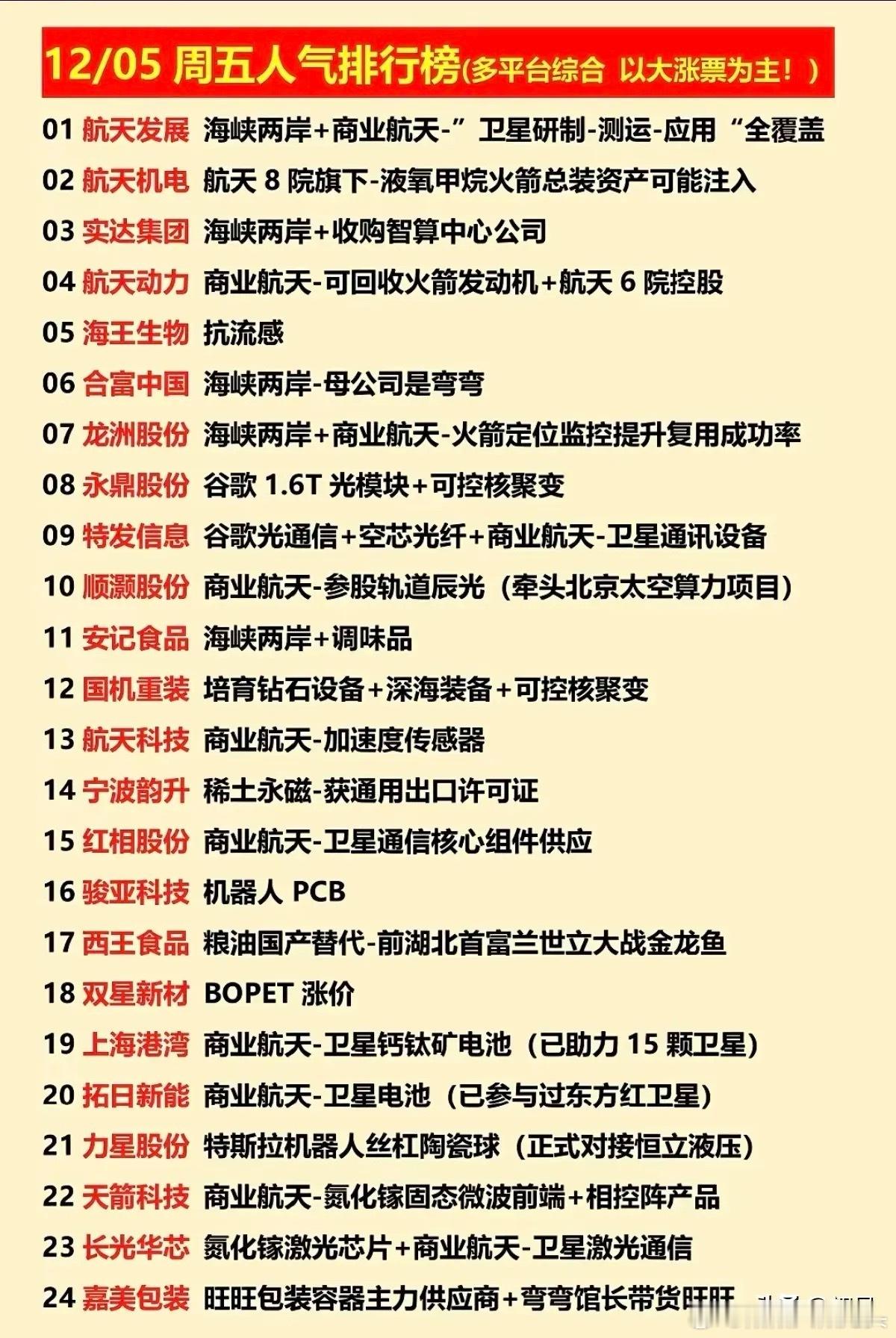 12月5日人气排行榜梳理！今天的核心热点集中在“海峡两岸”和“商业航天”两大方向