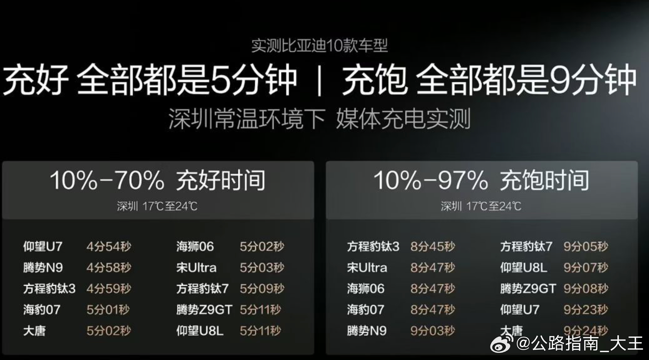 比亚迪第二代刀片电池 充电速度够惊艳么配合兆瓦闪充桩，可实现：5分钟充满，从10