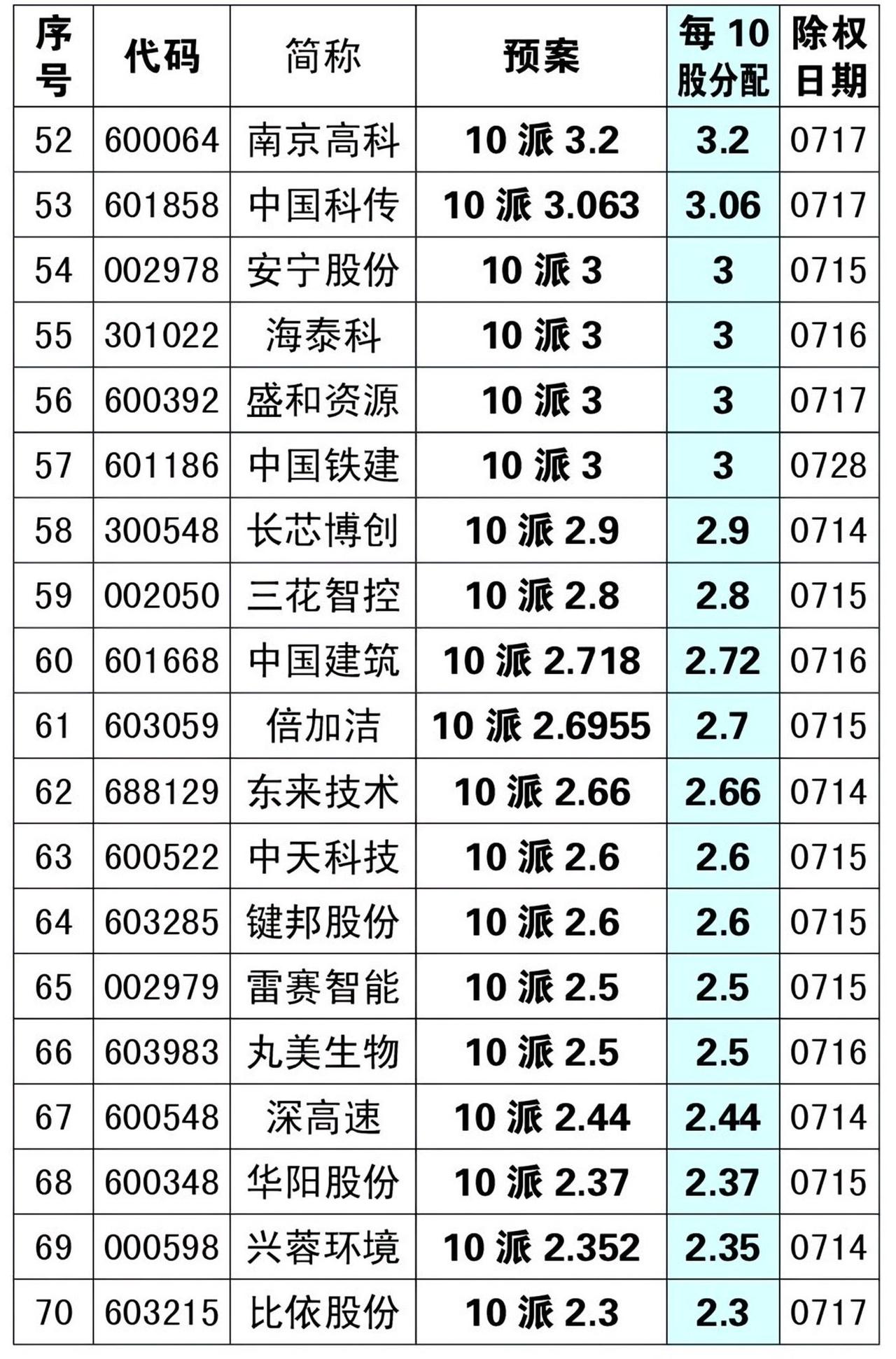 下周分红名单｜高股息除权除息一览表

整理好了本周即将实施分红派息的上市公司，包