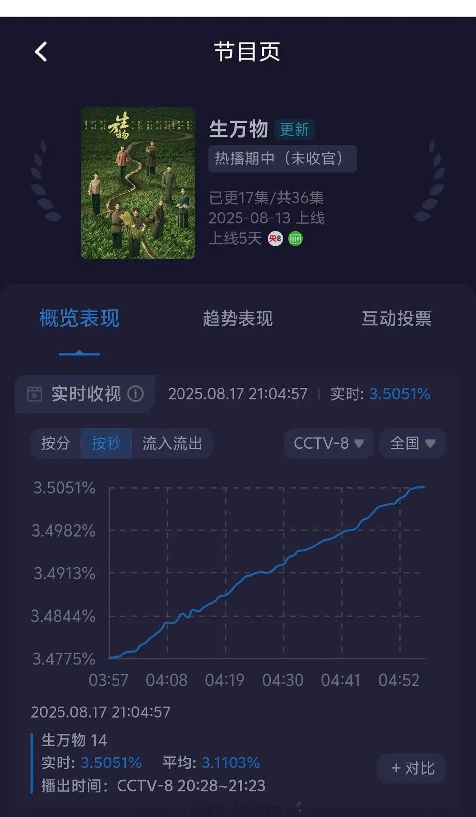 报！杨幂生万物酷云峰值破3.5了，还在爬升中，加油[加油] ​​​