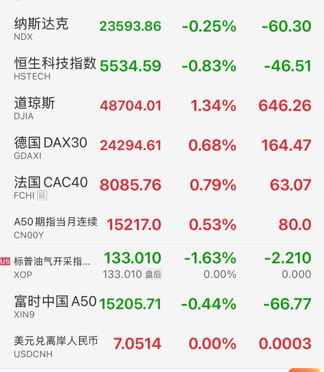 黄金大涨2%，纳指只跌了0.2%。道指、标普创收盘历史新高，贵金属、金属原材料大