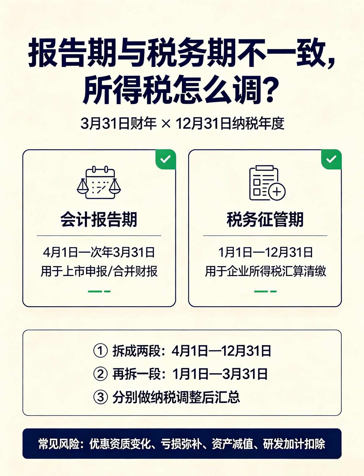 报告期与税务期不一致，所得税调节怎么做？
很多企业在做其他准则报告例如US GA