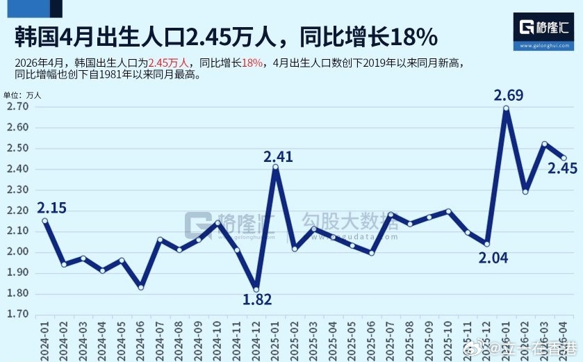 韩国4月出生人口2.45万人，同比增长18%2026年4月，韩国出生人口为2.4