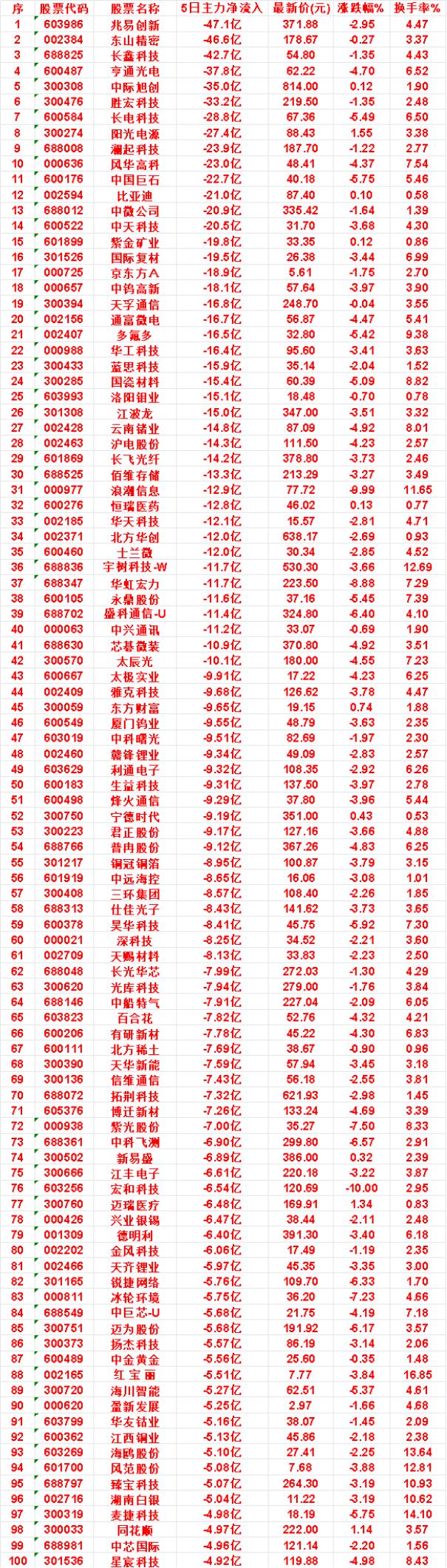 本周，整个市场“主力流出最多”的名单汇总

中兴通讯：5日净流入 -11.2亿，