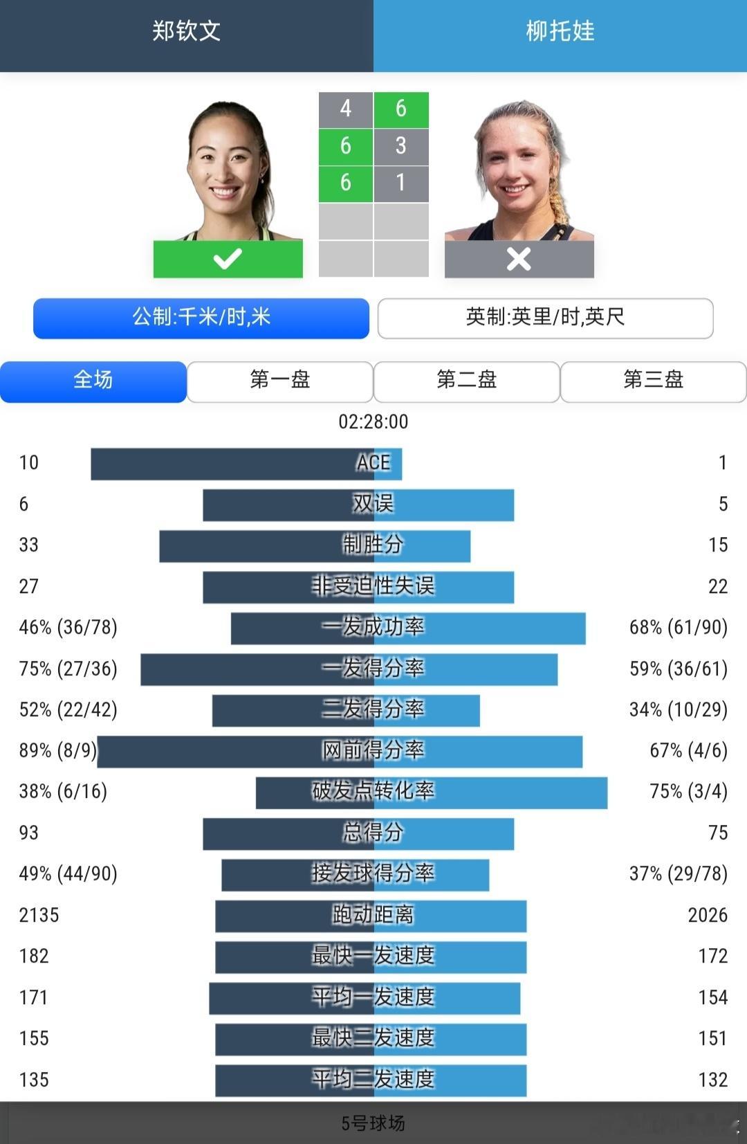 美网2026 女单第1轮从资格赛晋级的郑钦文🇨🇳4-6/6-3/6-1逆转战