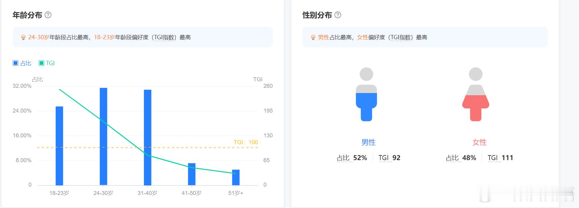 大奉打更人虽然播放量依然挺高。但确实没什么网络声响了。看抖音受众，男性偏高，30