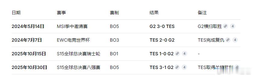 说实话这交手记录也没资格踩头TES吧？G2上单称TES是垫脚石G2上单谈LPL与