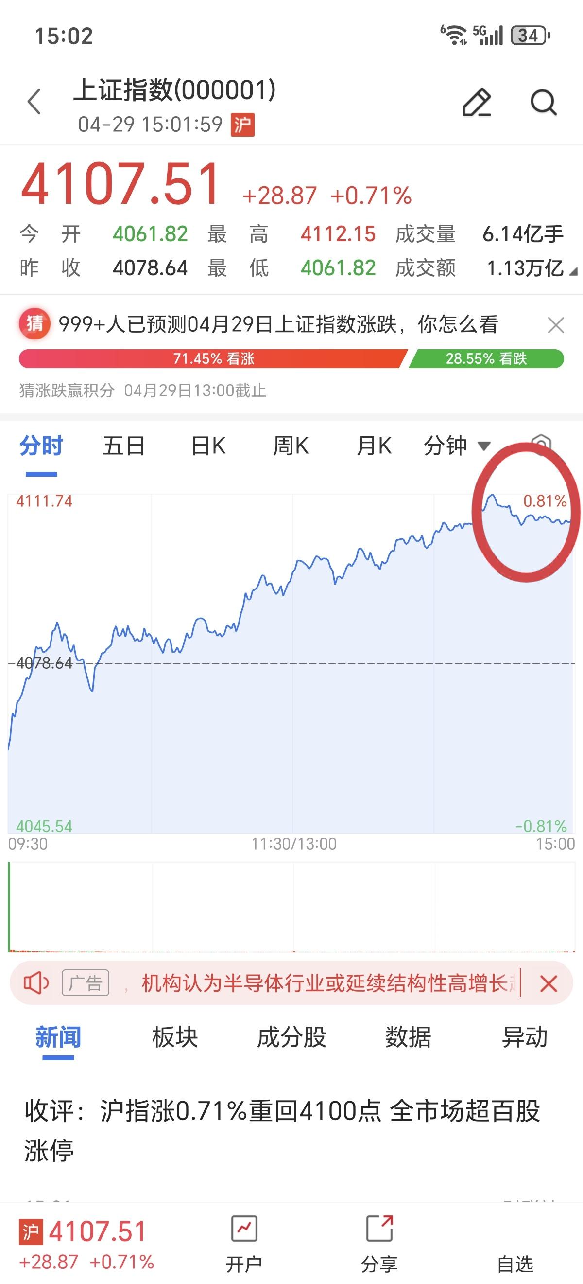 今天的A股，指数涨了一天了，到了尾盘还来一个小跳水，这你受得了。虽然指数突破41