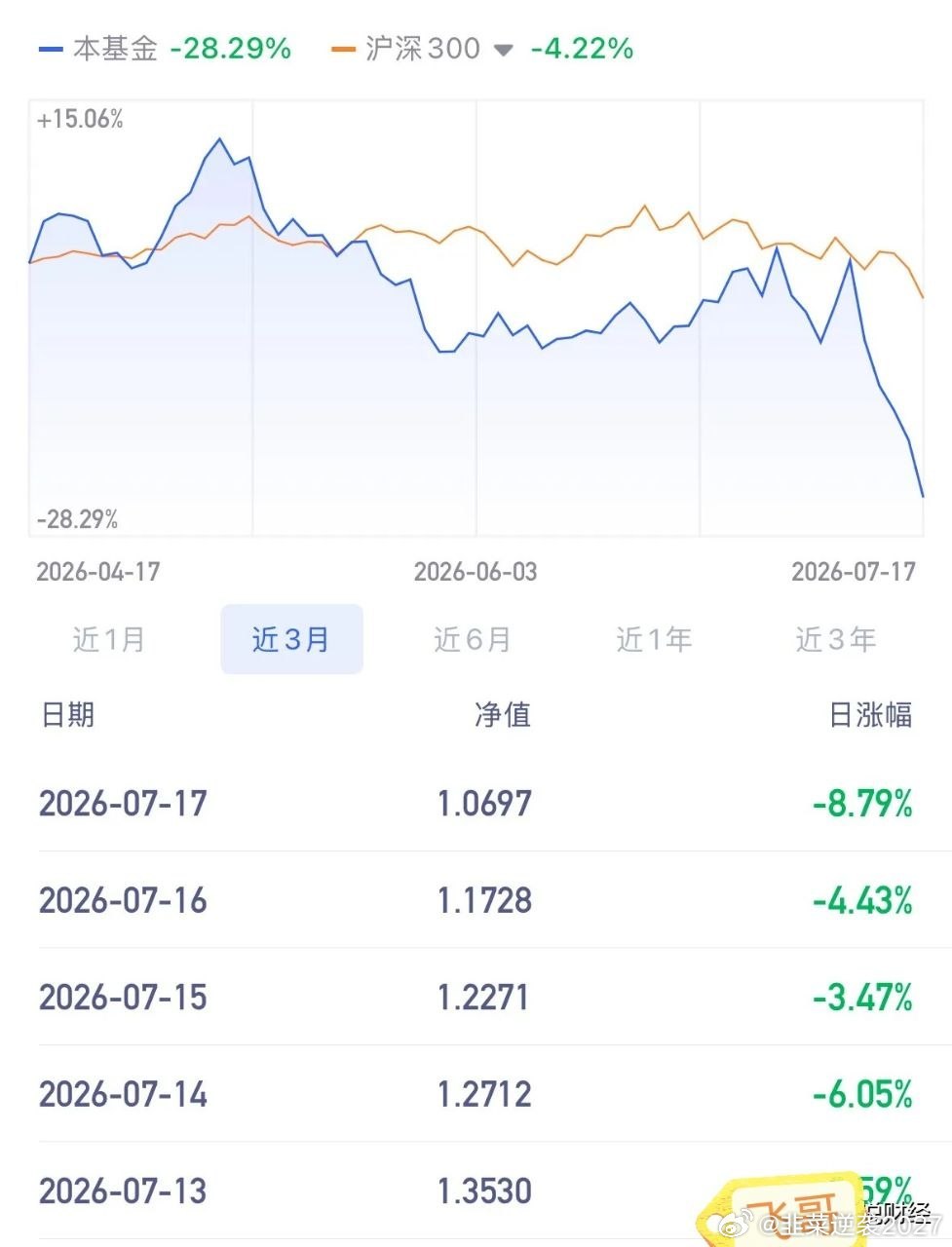 A股五连黑鞭抽得买商业航天的人都无语了，后续还会有反弹吗：上周五追高商业航天基金