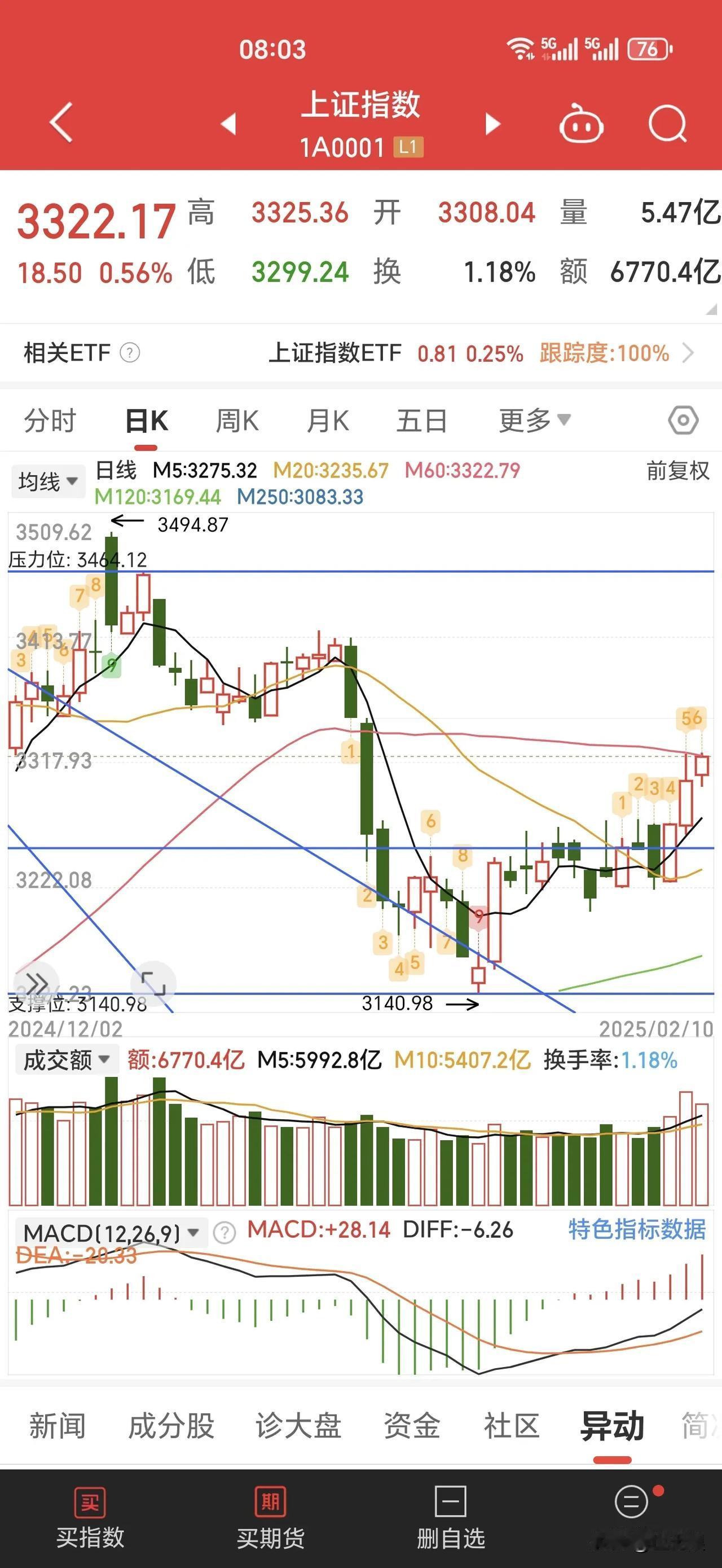 之前说过：热门板块中，可能冲高涨停的股票可以追；一般的个股，等下午回落的时候再买