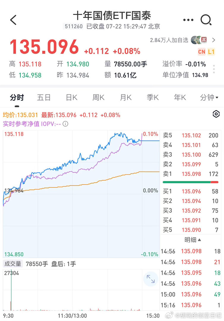 今天科技股又跌了，债券和老登板块继续又涨了，还真是翘翘板行情也看来晚上又要发红包