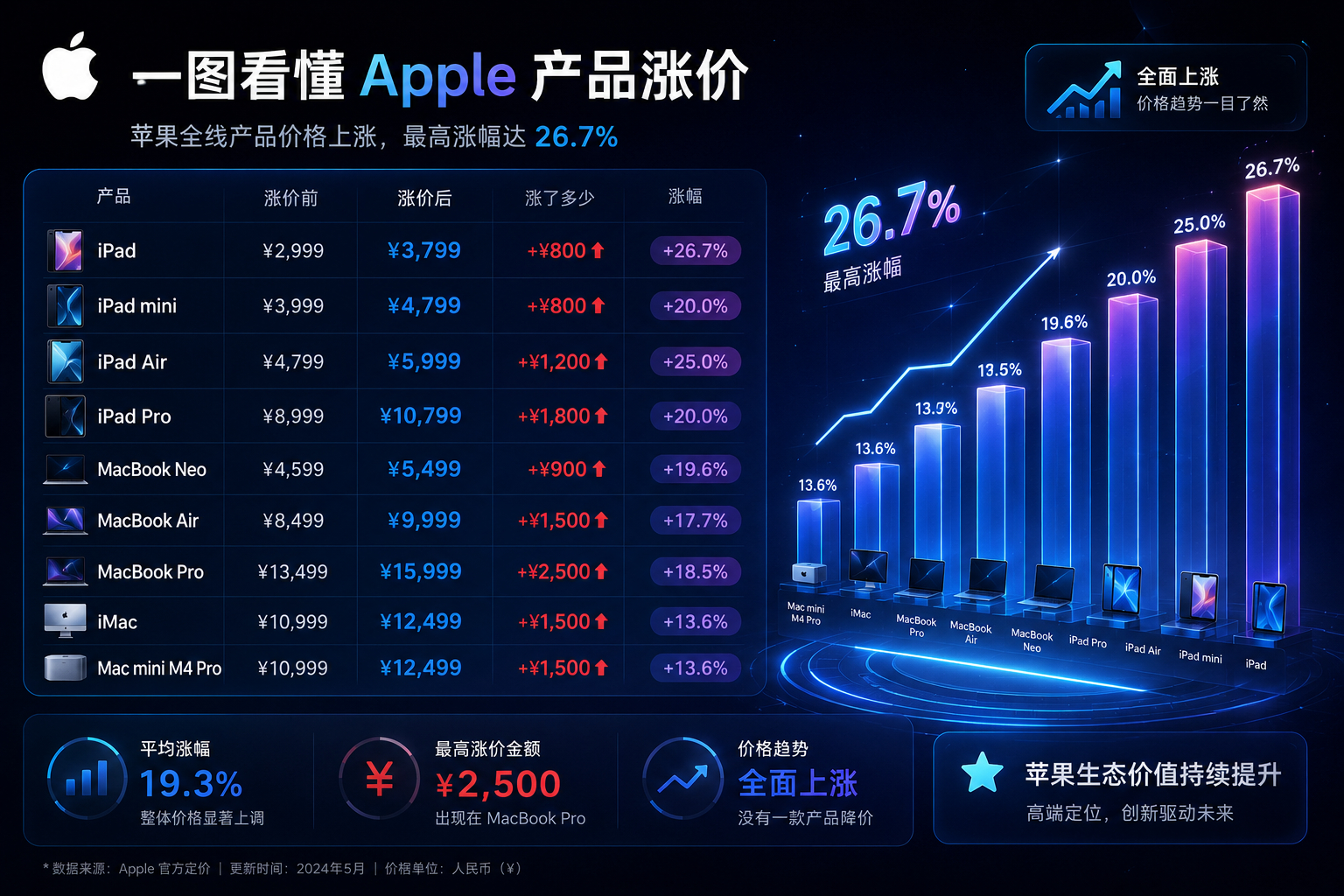 苹果涨价iPhone未涨 曾经，苹果产品除了iPhone，都有折扣现在，苹果产品
