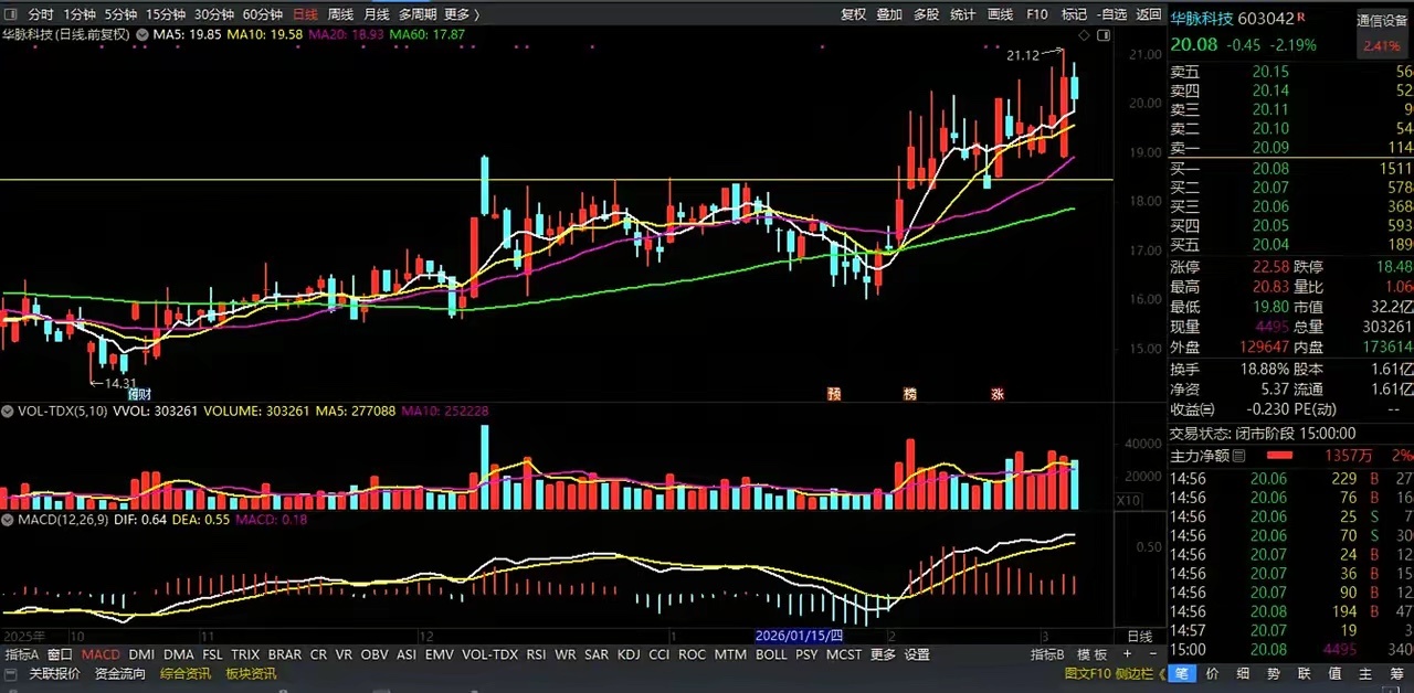 通鼎互联，华脉科技 今天回踩5日线，还是是机会