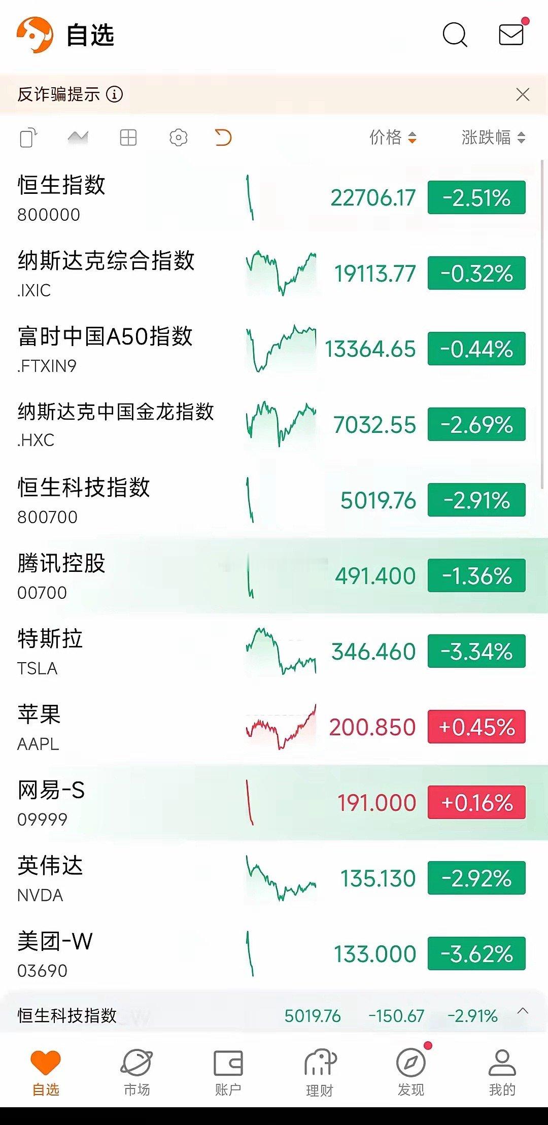 今天港股开盘，但是与往常不一样，往常是A股不开盘的时候港股容易大涨，今天港股却来