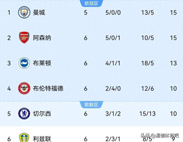 随着切尔西5-1，枪手2-1逆转，热刺1-1绝平曼联，英超积分榜出炉
