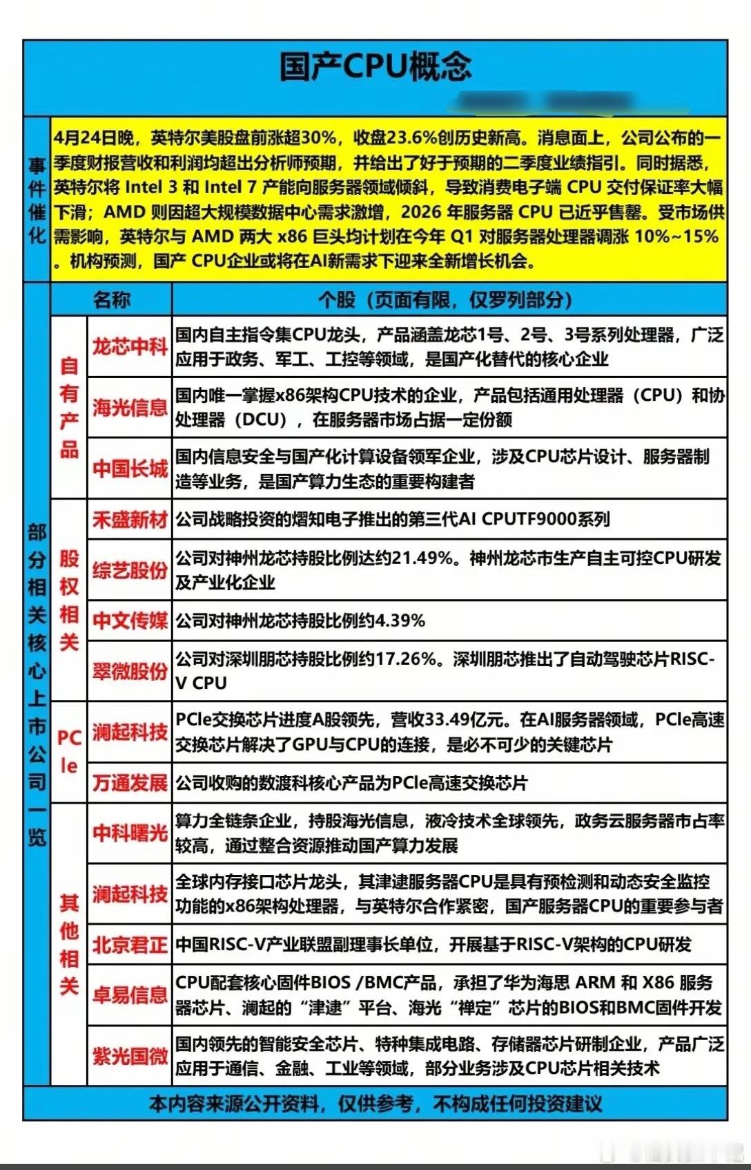 国产CPU概念迎风口！英特尔、AMD大动作，这些公司值得关注4月24日晚，英特尔