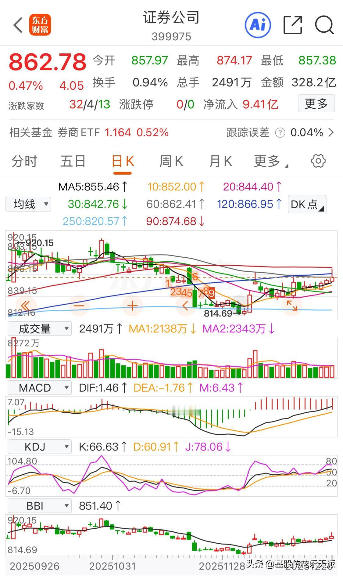 券商板块午间收盘涨0.47%，K线呈现冲高回落的形态。
总结下来一句话：成交量起