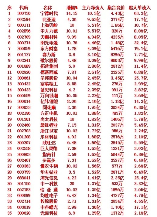 9月15号，早盘主力大幅流入个股！ ​​​