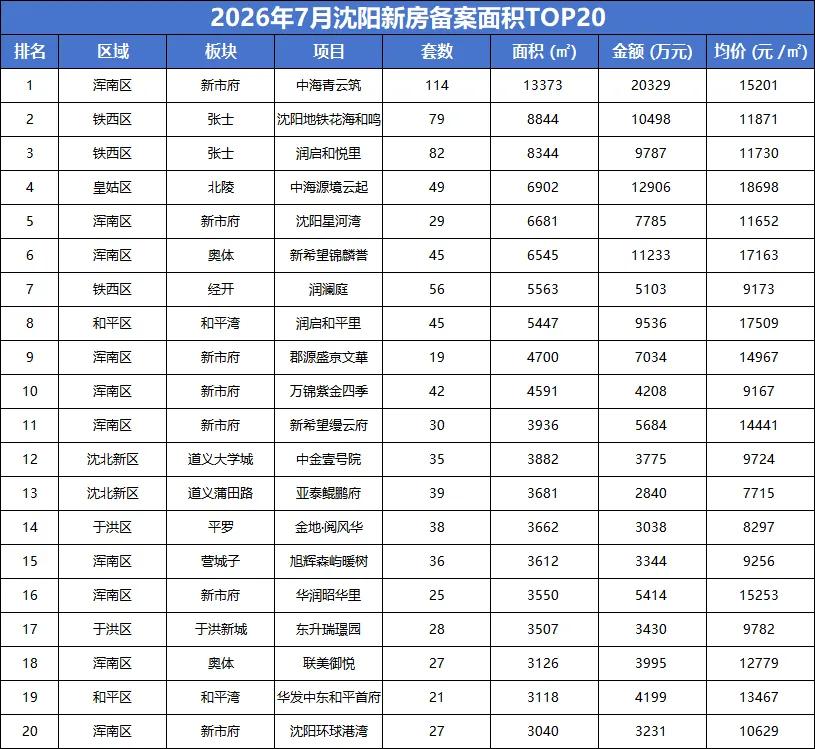 2026年7月沈阳新房备案TOP20出炉！哪个板块卖得最火？
 
2026年7月