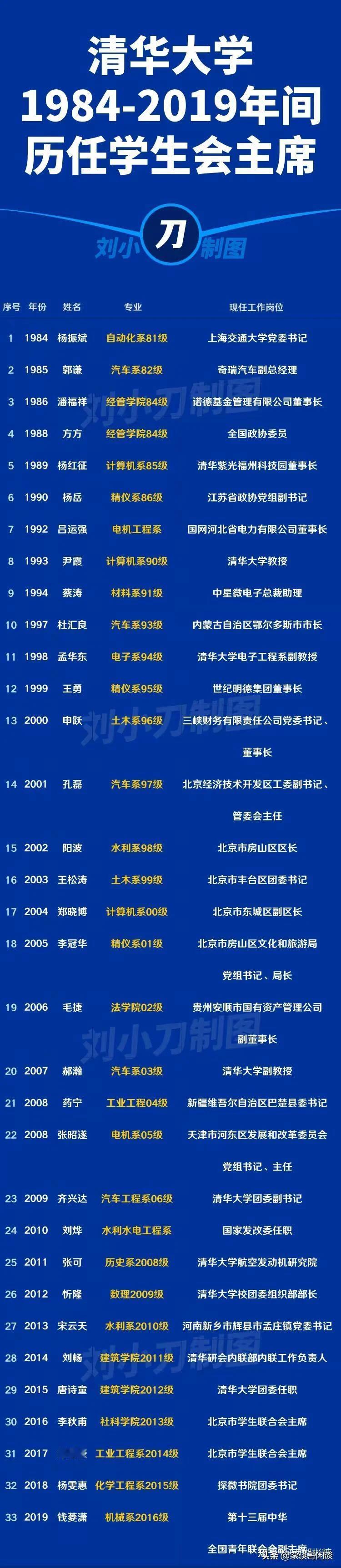 看看1984--2019年，历届清华学生会主席毕业后都去哪里了？

清华大学不愧