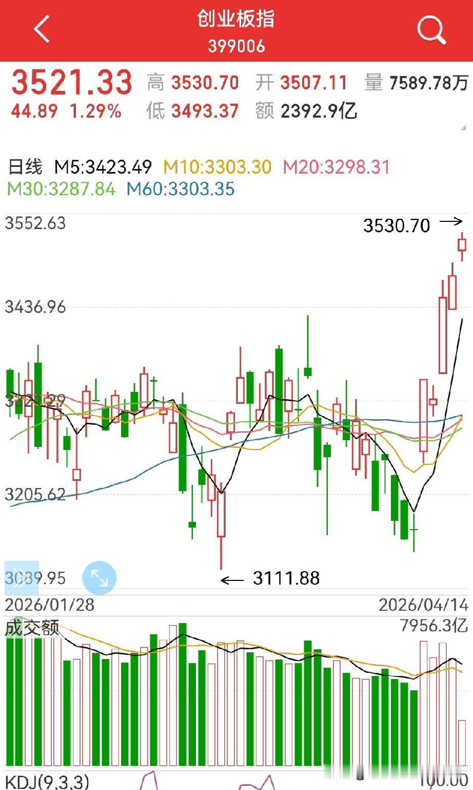 注意：创业板突破，行情来了？
日线连续放量，包括周线、月线，都呈突破走势…

看