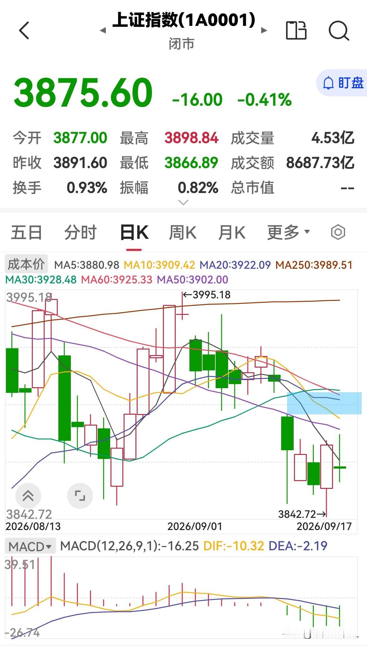 今天股市全天缩量下跌，明天还会跌吗？

今天股市全天低开低走，缩量下跌，三大指数