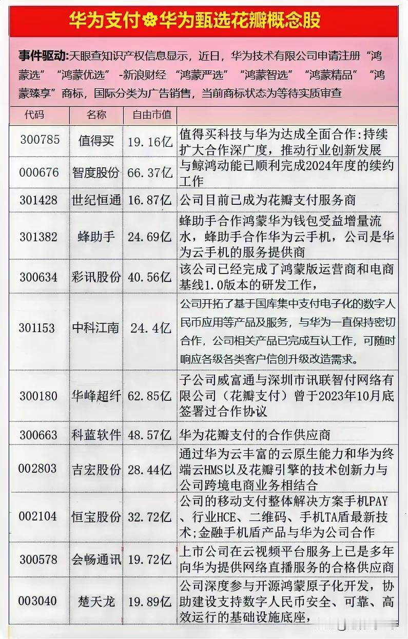 华为支付花瓣概念股梳理〖点赞转发关注〗

近日华为申请注册商标：鸿蒙选，鸿蒙优选