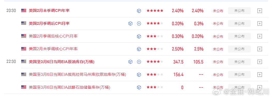 晚间数据方面重点关注美国2月未季调CPI年率及2月季调后CPI月率，此项数据的公
