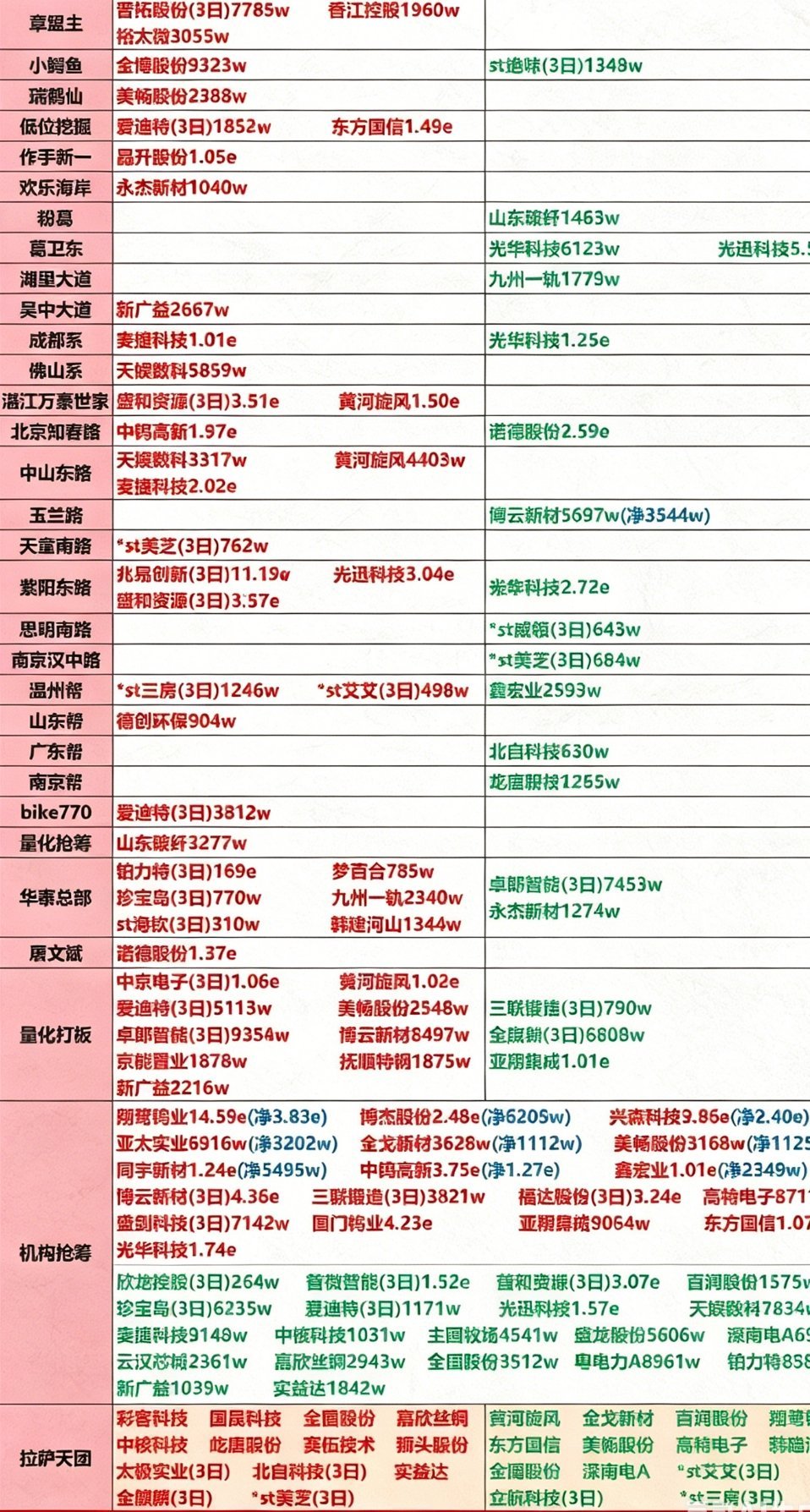 6.18龙虎榜深度拆解🔥游资机构调仓底牌全曝光三大资金动向，看透当下市场高低切