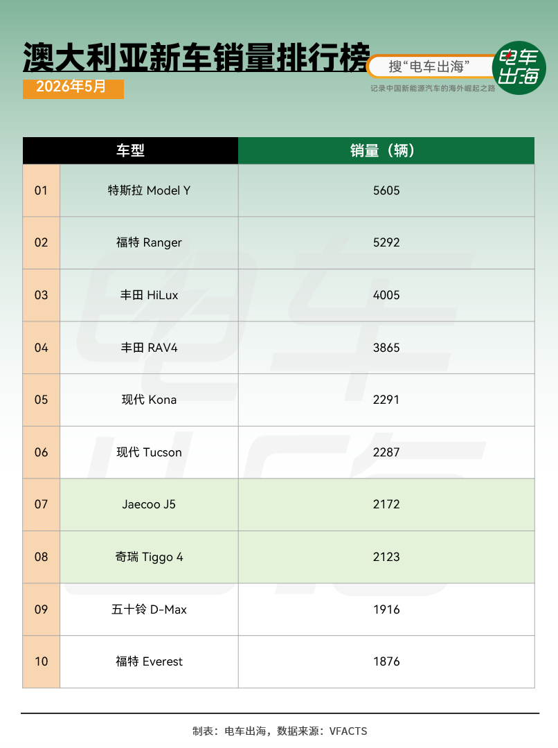 特斯拉 Model Y 在澳大利亚卖了5605辆，直接拿下5月销量冠军。这也是澳