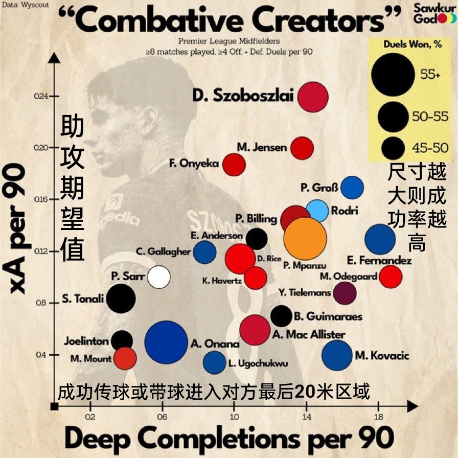 本赛季对球队最后一击帮助最大的英超中场球员，只统计出场超过8次的球员，只统计每9
