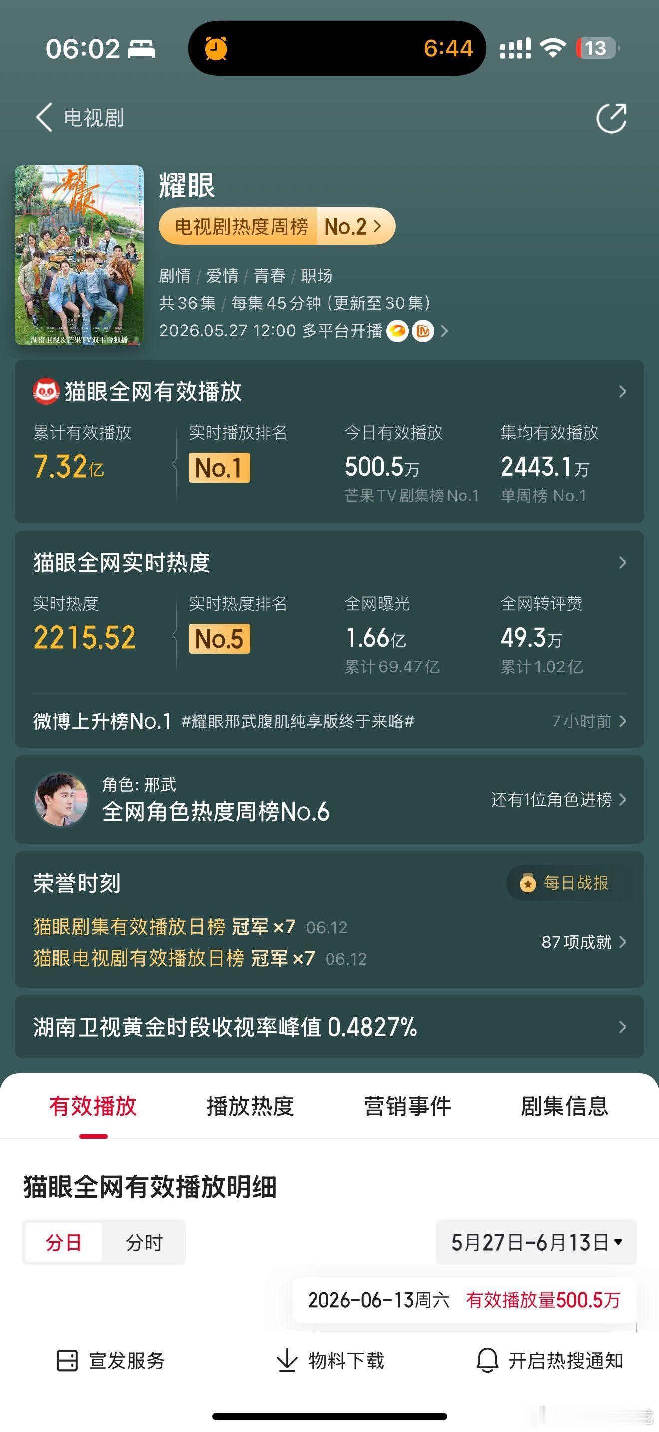 耀眼成绩关晓彤与角色晴也的适配度堪称一绝要强骄傲的千金人设和她本身的气质高度契合