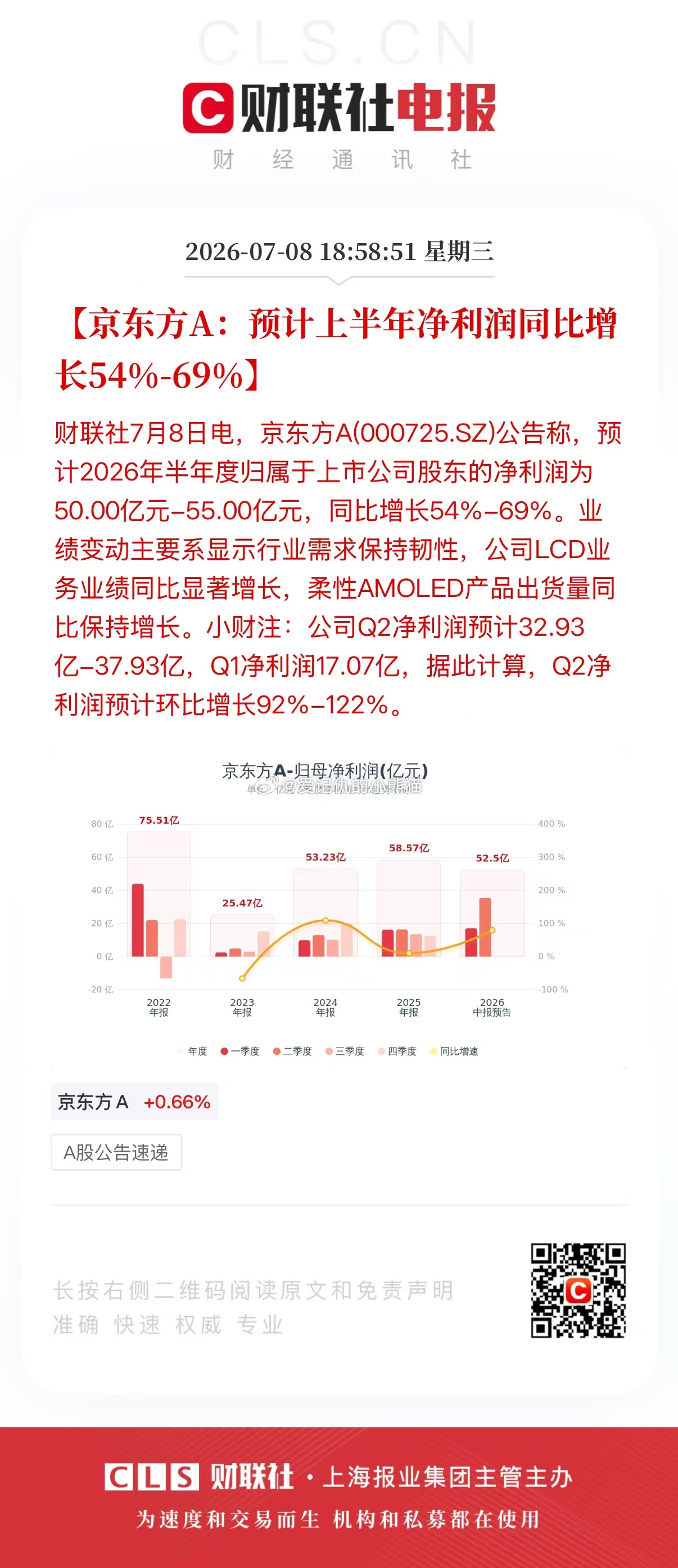 京东方A:预计上半年净利润同比增长54%-69% 