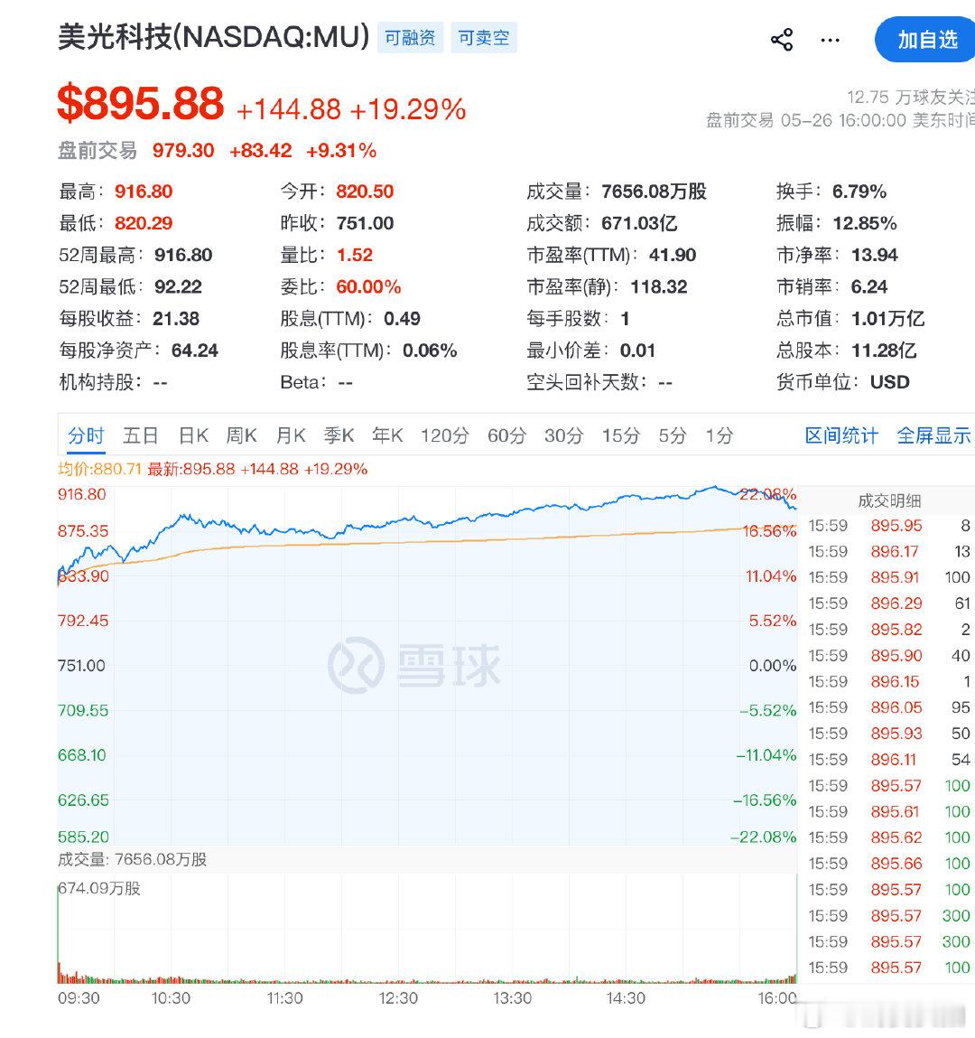 【美光科技又暴涨美光科技市值突破1.1万亿美元】5月27日，美光科技盘前大涨10