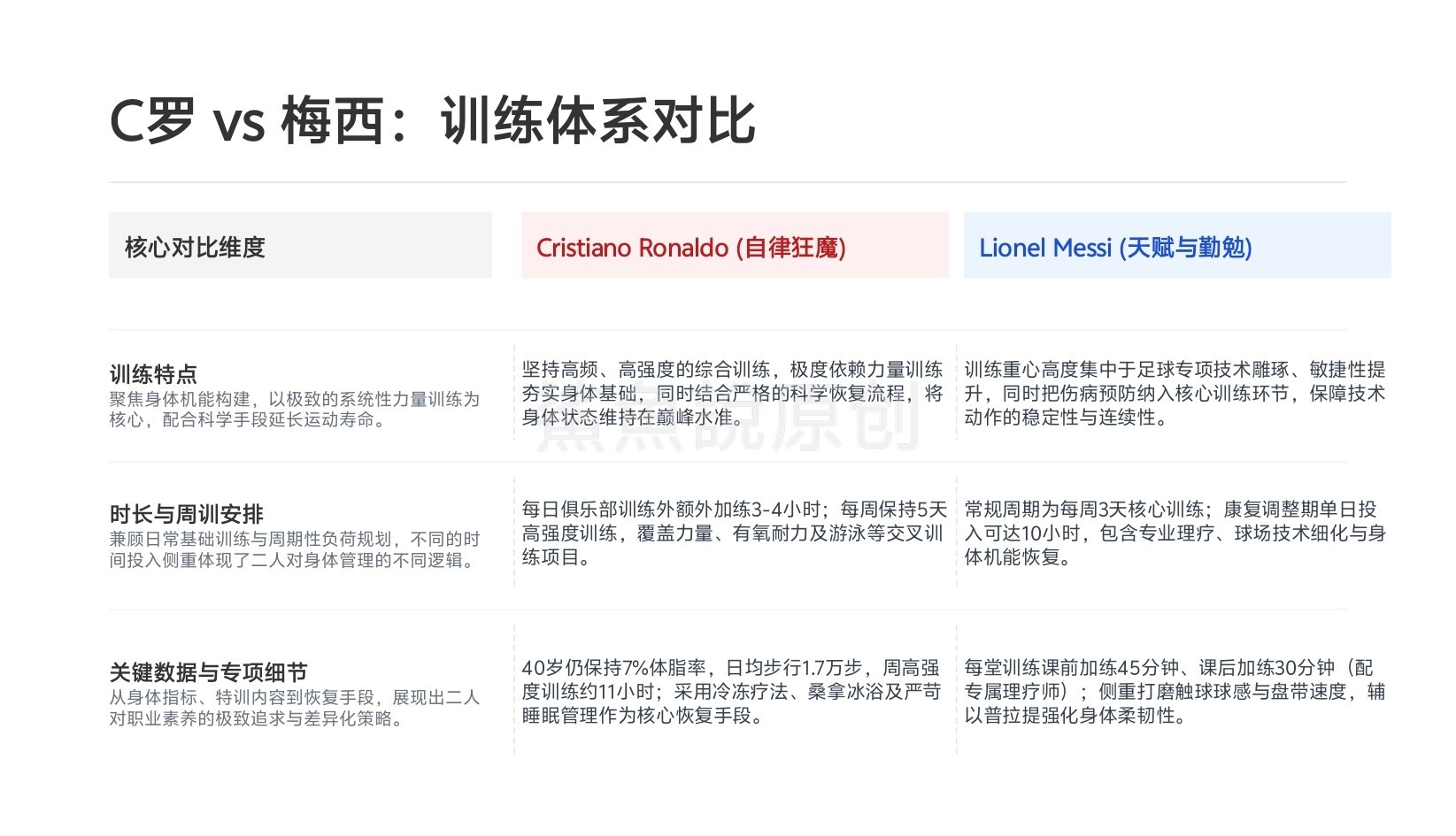 ！！！我收集了一些 c 罗和梅西的训练数据，做了一下对比，不管天赋多强都少不了日