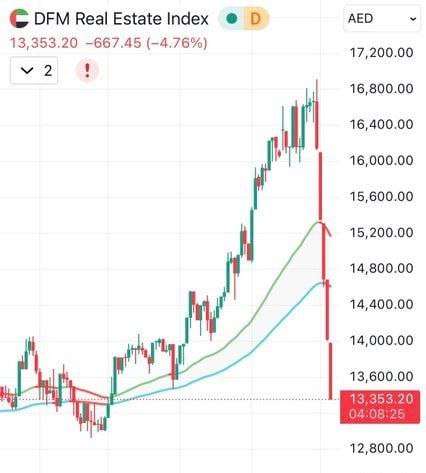 以美袭击伊朗今天（9日），受美以伊军事冲突影响，阿联酋迪拜金融市场房地产指数下跌