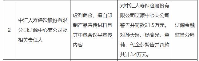 【宣传材料包含误导内容 中汇人寿被罚款21.5万】
日前，中汇人寿辽源中心支公司