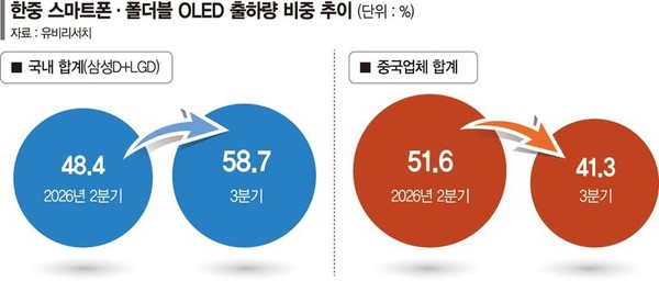 三星与LG今年Q3份额反超中国OLED厂商 合计达58.7%