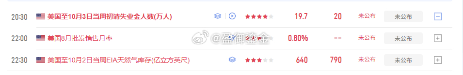 最近几周初请一直趴在低位，今晚大概率还是利空黄金。前值197K，市场预期200K
