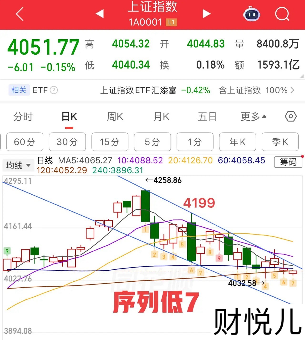 2026.6.5周五早评：昨夜美股科技大跌，相对应的A股科技今天必然会承压，这对