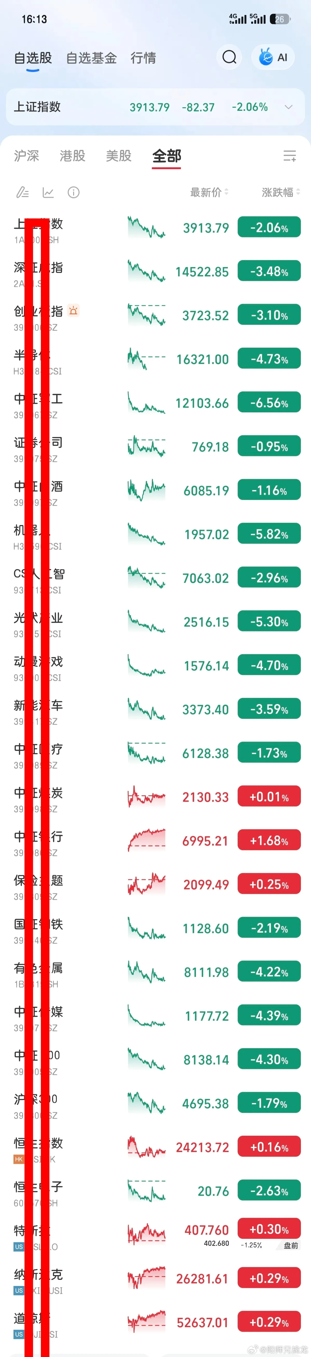 科技起飞，如果不出意外的话明天科技icon板块全部上涨。半导体、半导体设备、人工