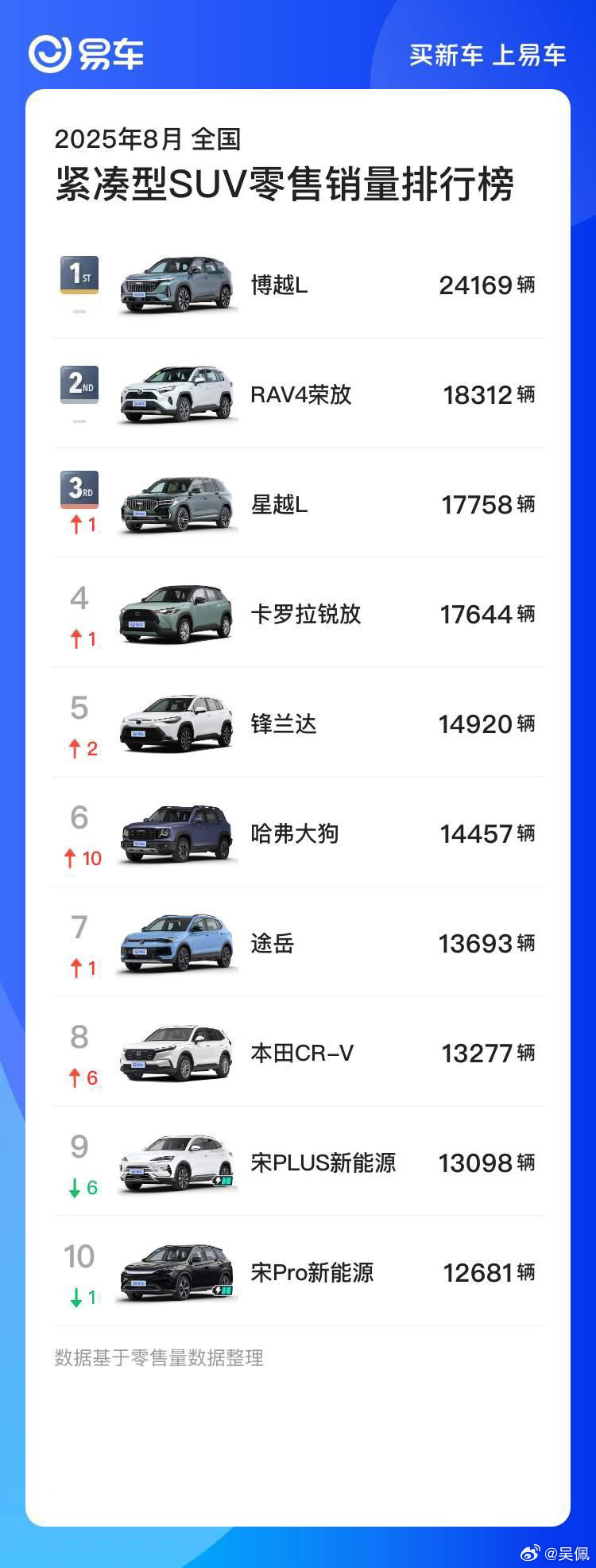 博越L做到了冠军……前三2个吉利，前五3个丰田，曾经在这块市场吃得开的哈弗H6、
