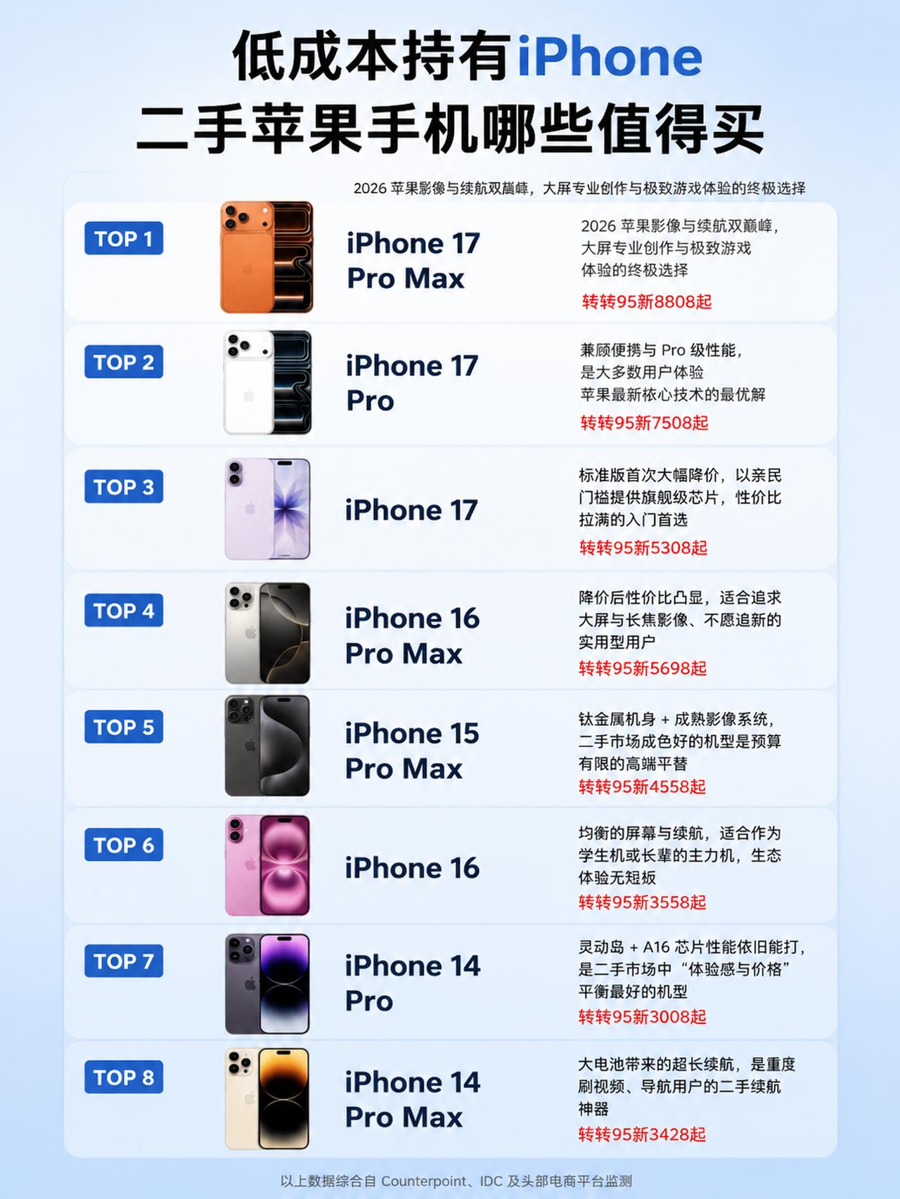 低成本持有 iPhone，二手苹果手机哪些值得买？ iPhone14pro iP