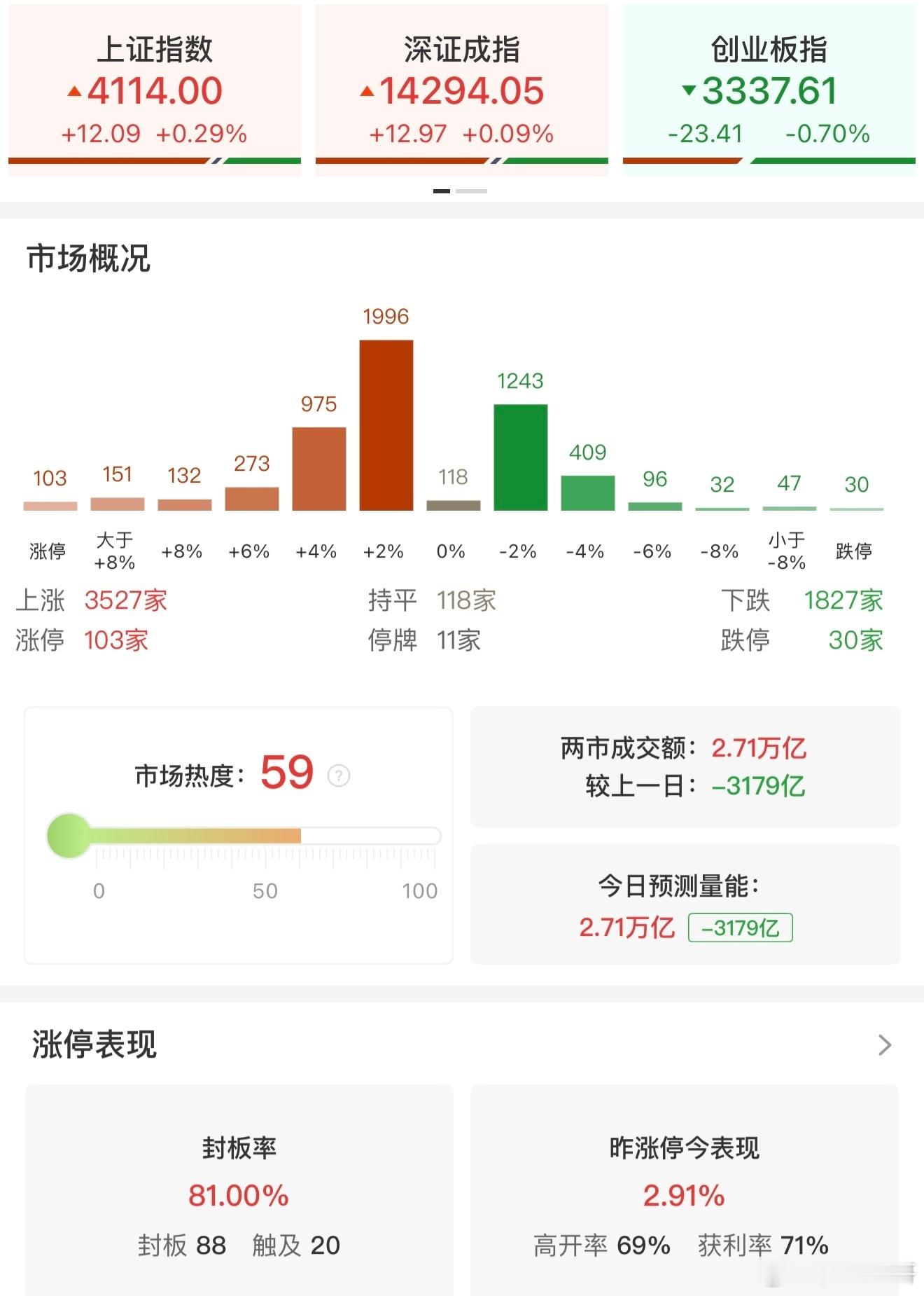 a股 【收评：创业板指冲高回落跌0.7% 贵金属、电网设备板块集体走强】1月19