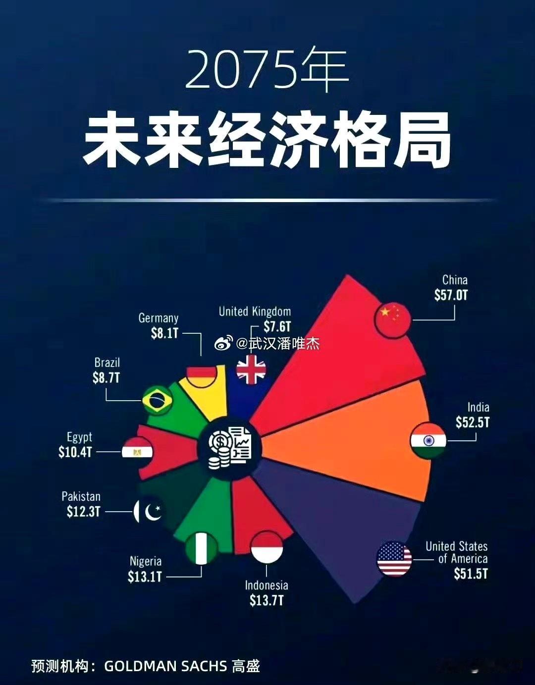 这么大胆的预测，2075 年，中国第一，印度第二，老美第三 ～ 世界就这么被愉快