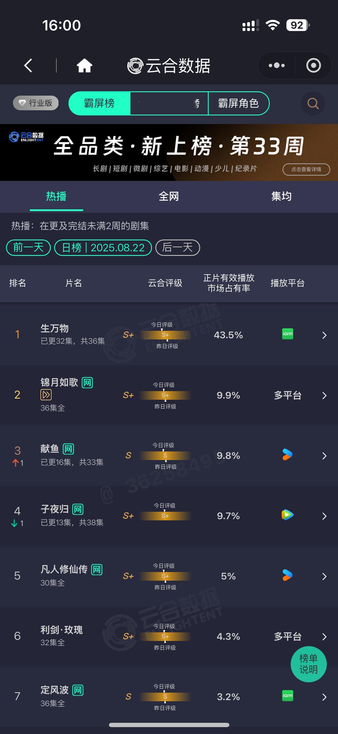 杨幂生万物 昨日云合43.5%，又上升了！[点赞] ​​​