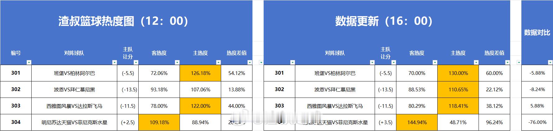 篮球热度图更新 