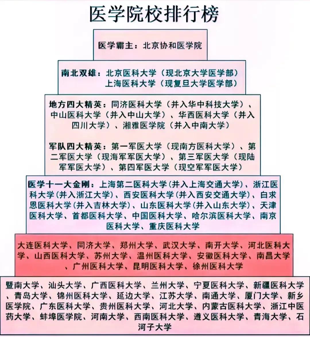 医学院校排行榜，湘雅医学院落伍了。曾经的“北协和南湘雅”，现在只剩下了北协和。湘