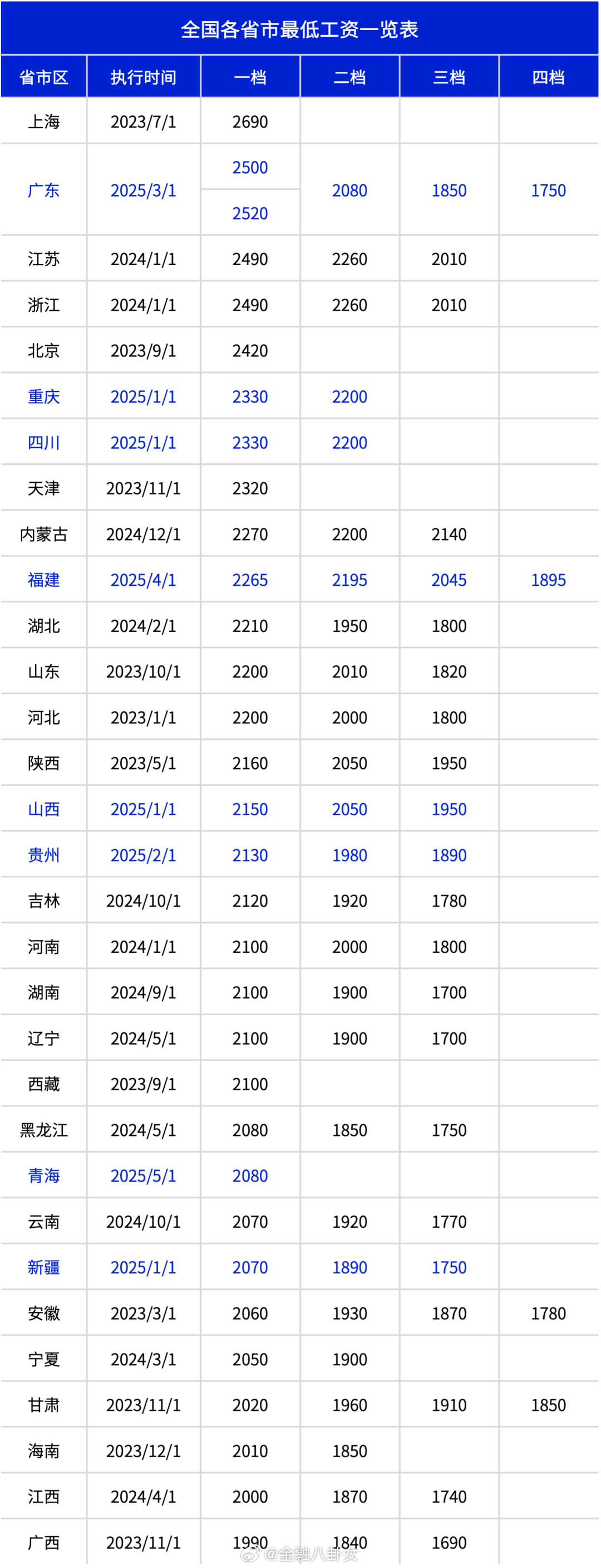 涨工资的信号越来越明确数据显示，超半数国人月收入不足3000元，工资性收入又占居