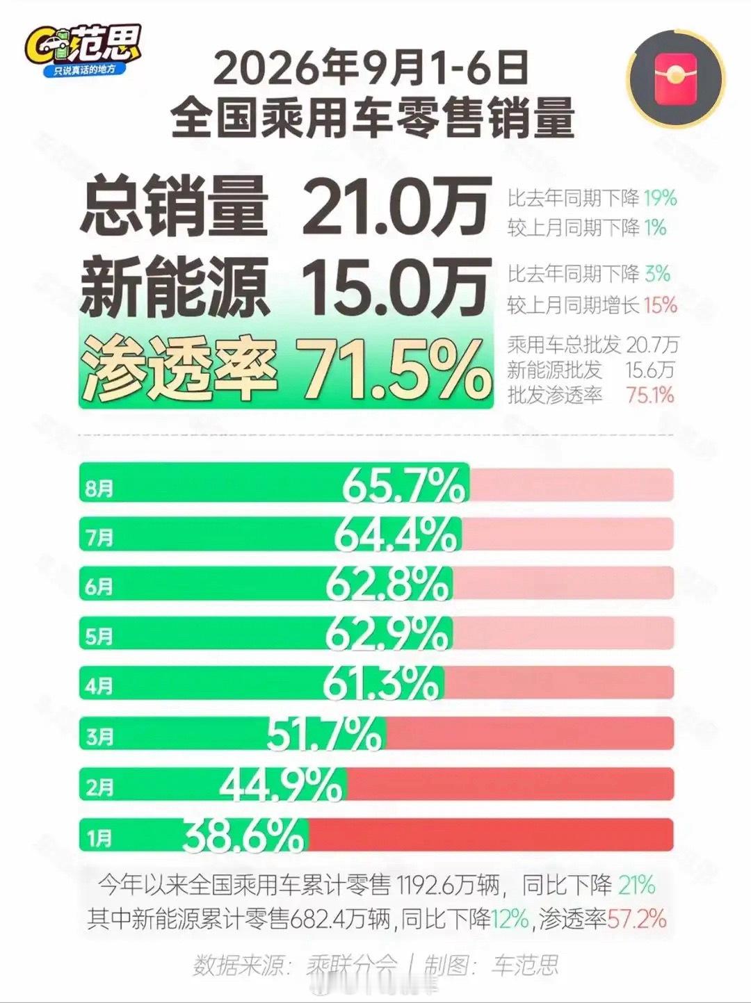 油车的日子真越来越难了。份额逐步减少也是必然趋势。 ​​​